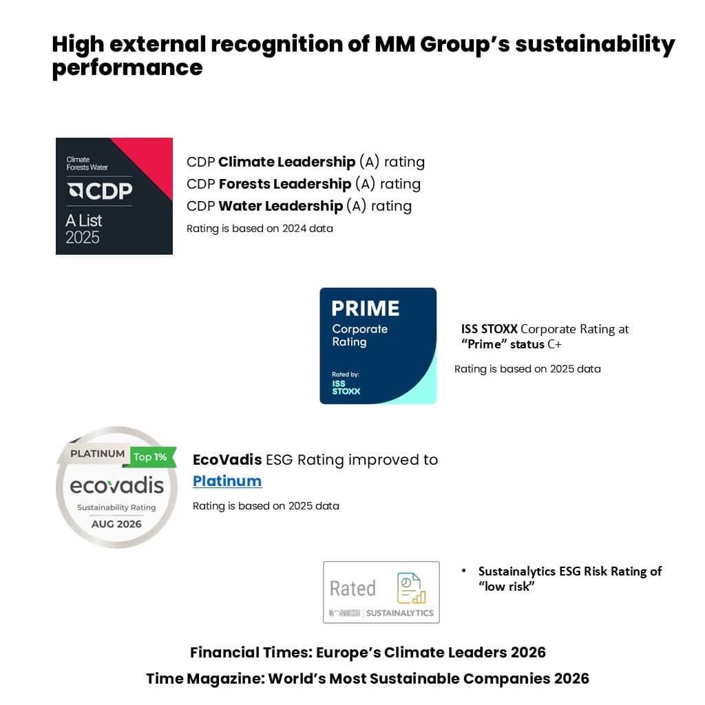 MM Group sustainability awards