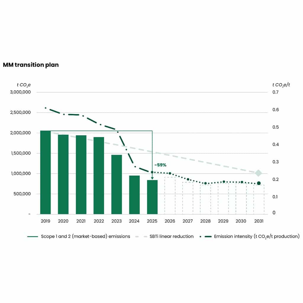 MM sustainability transition plan 2025